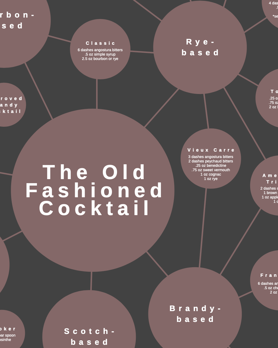 29 Old Fashioned Variations Poster Seco Cocktails