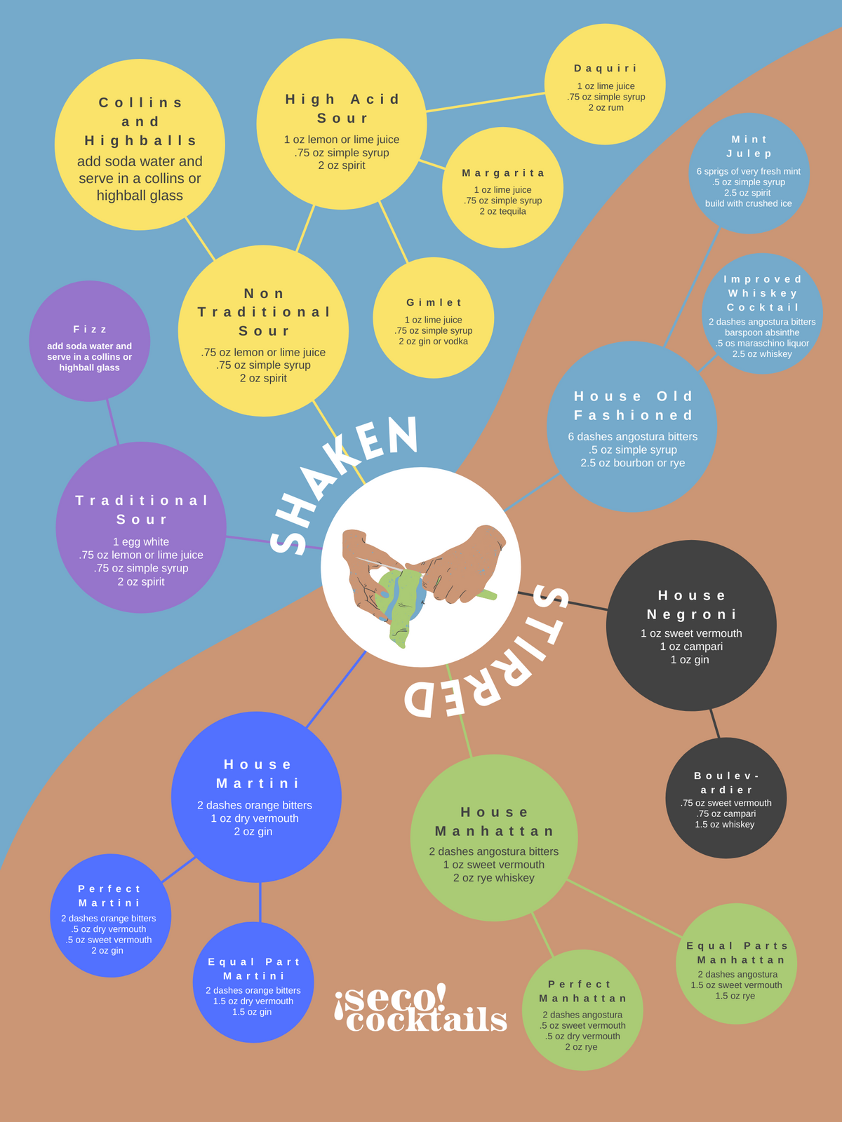 FREE House Cocktail Ratios Poster– Seco Cocktails