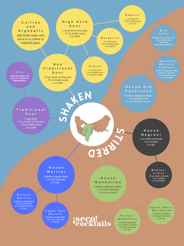 FREE House Cocktail Ratios Poster